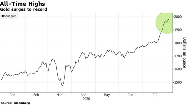 Gold surges to record
