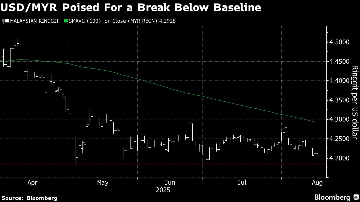 Malaysia’s Currency Rally Not Over Yet as Analysts Eye Rate Cuts