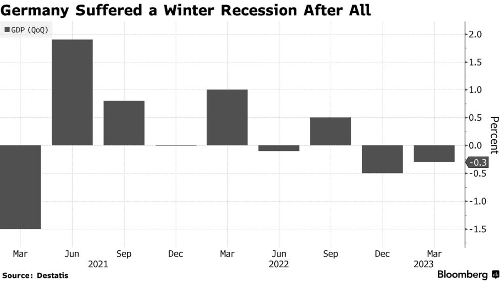 ドイツ、リセッション入り－１～３月ＧＤＰ0.3％減に下方修正 - Bloomberg