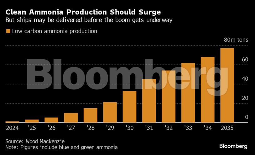 Clean Ammonia Production Should Surge | But ships may be delivered before the boom gets underway