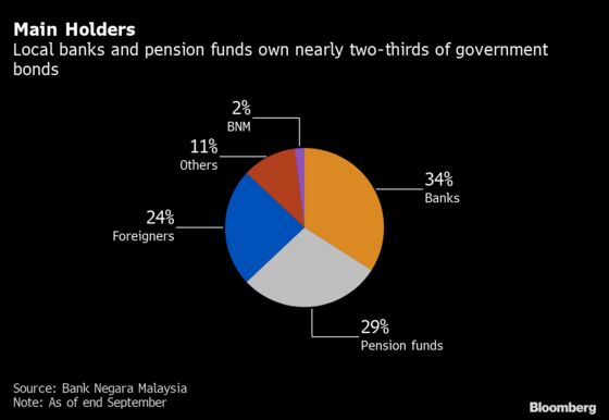 Foreign Local Tug Of War Hangs Over Malaysia Debt