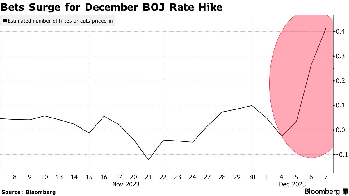 Traders Pile Into Bets That End of Negative BOJ Rate Is Near - Bloomberg