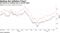 Oil prices are trading near 6-month highs