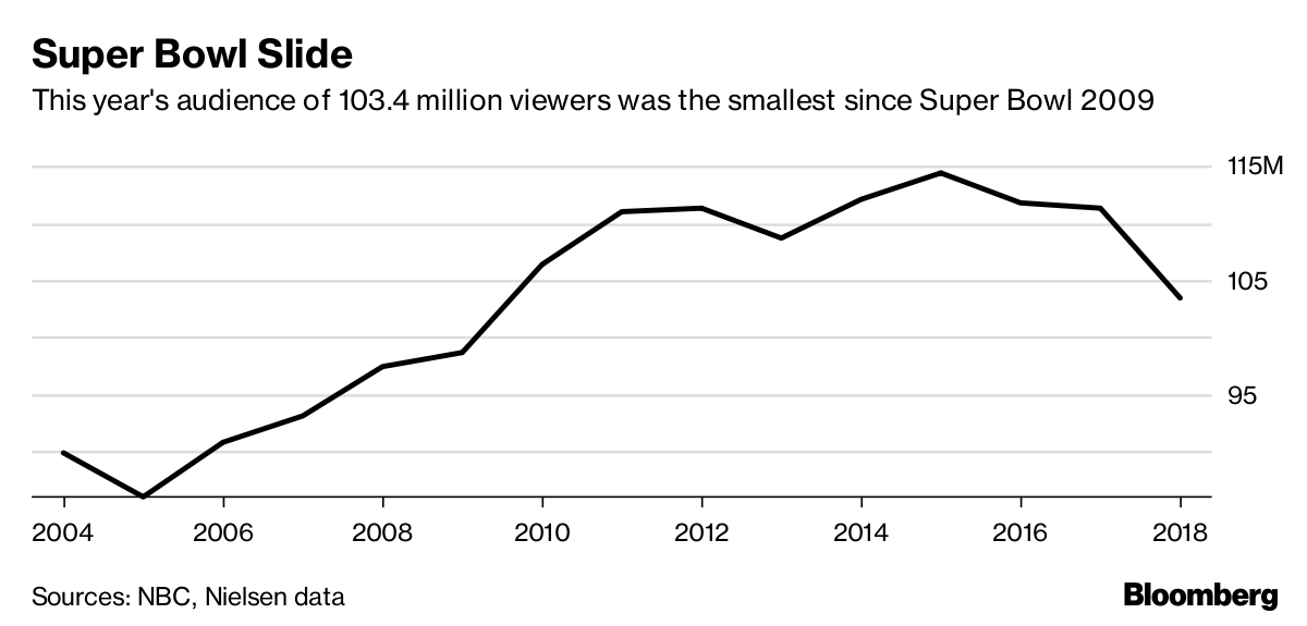 Super Bowl television ratings - Wikipedia