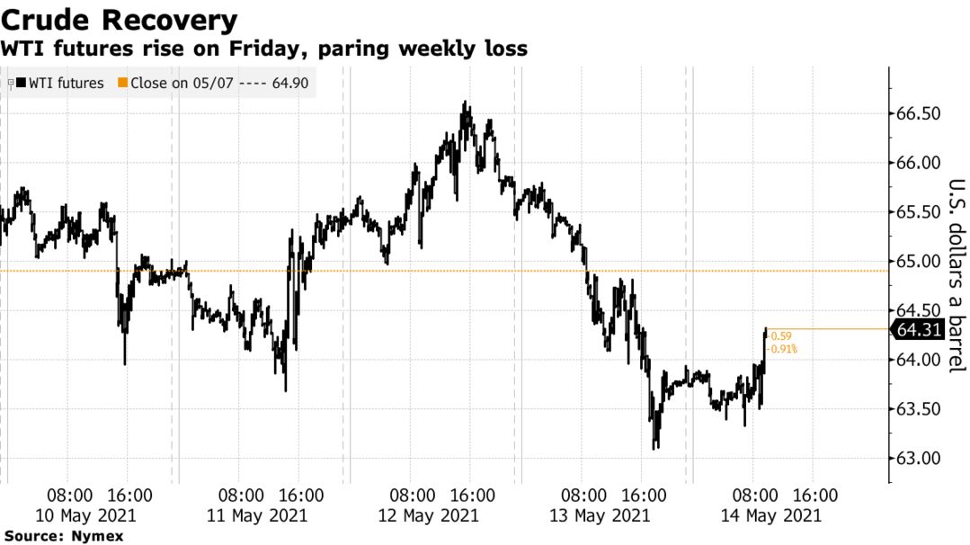 WTI futures rise on Friday, paring weekly loss