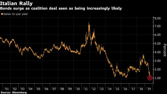 Italian Yields Tumble to Record Low as Coalition Deal Seen Near