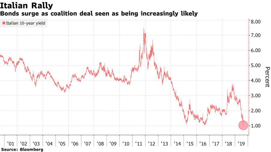 Bonds surge as coalition deal seen as being increasingly likely