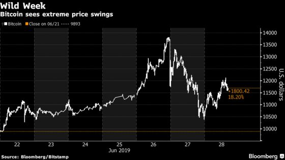 Bitcoin Closing Out Its Best Quarter Since the Bubble With Another Rally