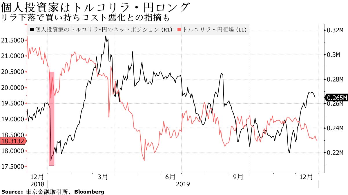 フラッシュクラッシュ再来あるか、トルコリラ・円には要注意 - Bloomberg