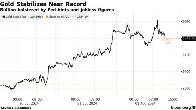 Gold Stabilizes Near Record | Bullion bolstered by Fed hints and jobless figures