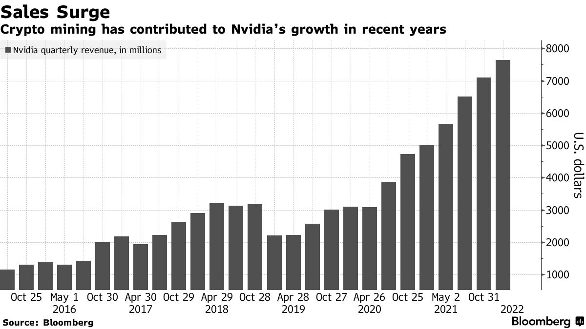 Nvidia (NVDA) Pays $5.5 Million U.S. Fine Over Crypto-Mining Disclosures -  Bloomberg