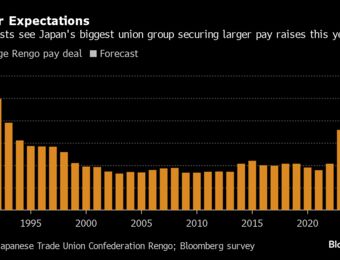 relates to Japan’s Blowout Wage Result May Spur BOJ March Rate Increase