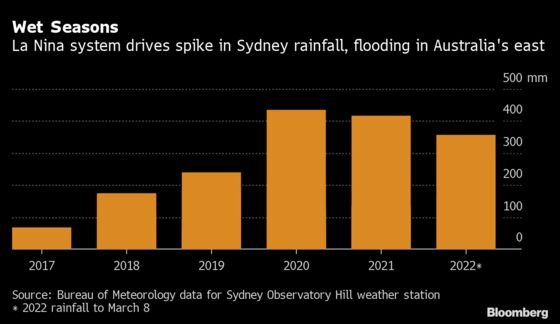 Floods Show That Australia Is Getting Harder to Live In, PM Says