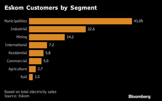 South Africa Faces Blackout Risk After Protests and Sabotage