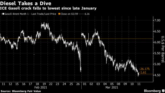 Europe Diesel Dips to 3-Month Low as U.S. Refiners Return