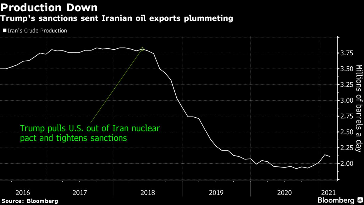 Trump's sanctions sent Iranian oil exports plummeting