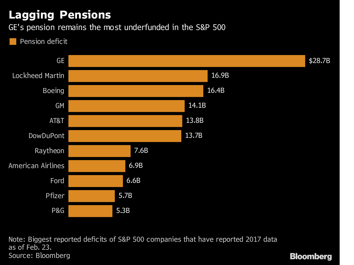 GE Cuts 2.4 Billion From Biggest Pension Deficit on S&P 500 Bloomberg