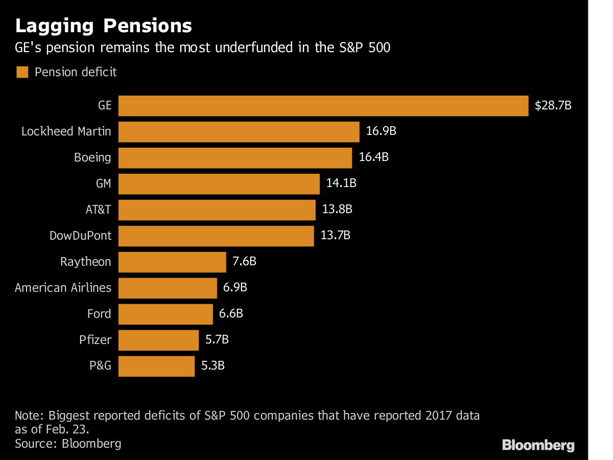 GE Cuts 2 4 Billion From Biggest Pension Deficit On S P 500 Bloomberg