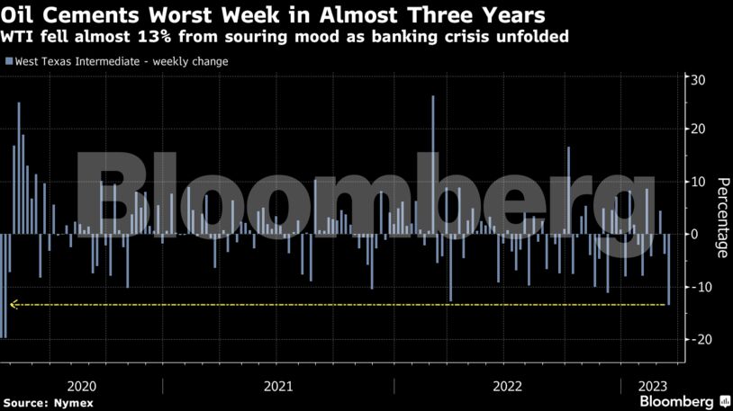 Oil Cements Worst Week in Almost Three Years | WTI fell almost 13% from souring mood as banking crisis unfolded