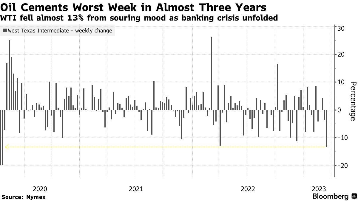 Oil Cements Worst Week in Almost Three Years | WTI fell almost 13% from souring mood as banking crisis unfolded