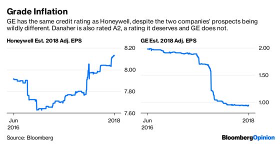 GE Should Have Gone a Step Further