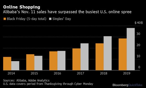 Alibaba Singles’ Day Ends Strongly as Beijing Crackdown Looms