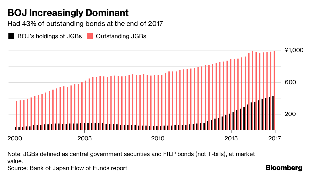 Japanese Bond Market