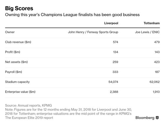 Billionaire Traders to Clash in Soccer's Most Glamorous Match
