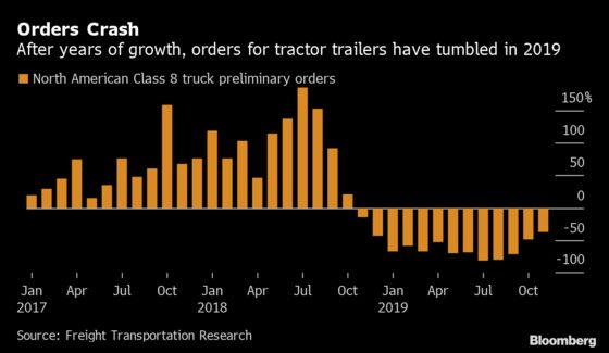 Truckmakers Slash Jobs by the Thousands as Orders Dry Up