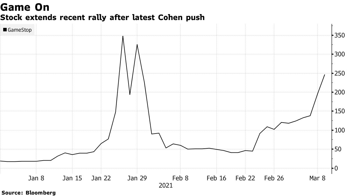 GameStop (GME) Stock Defies Gravity Again With Rally Heading for 100% Gain  - Bloomberg