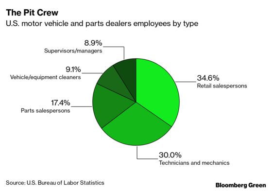 EVs Could Make Dealerships a Thing of the Past, Too