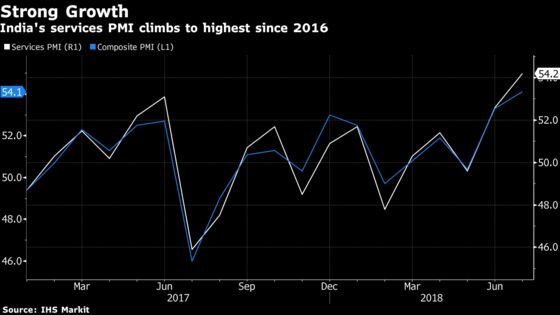 India's Services Index Surges to 21-Month High on Strong Demand