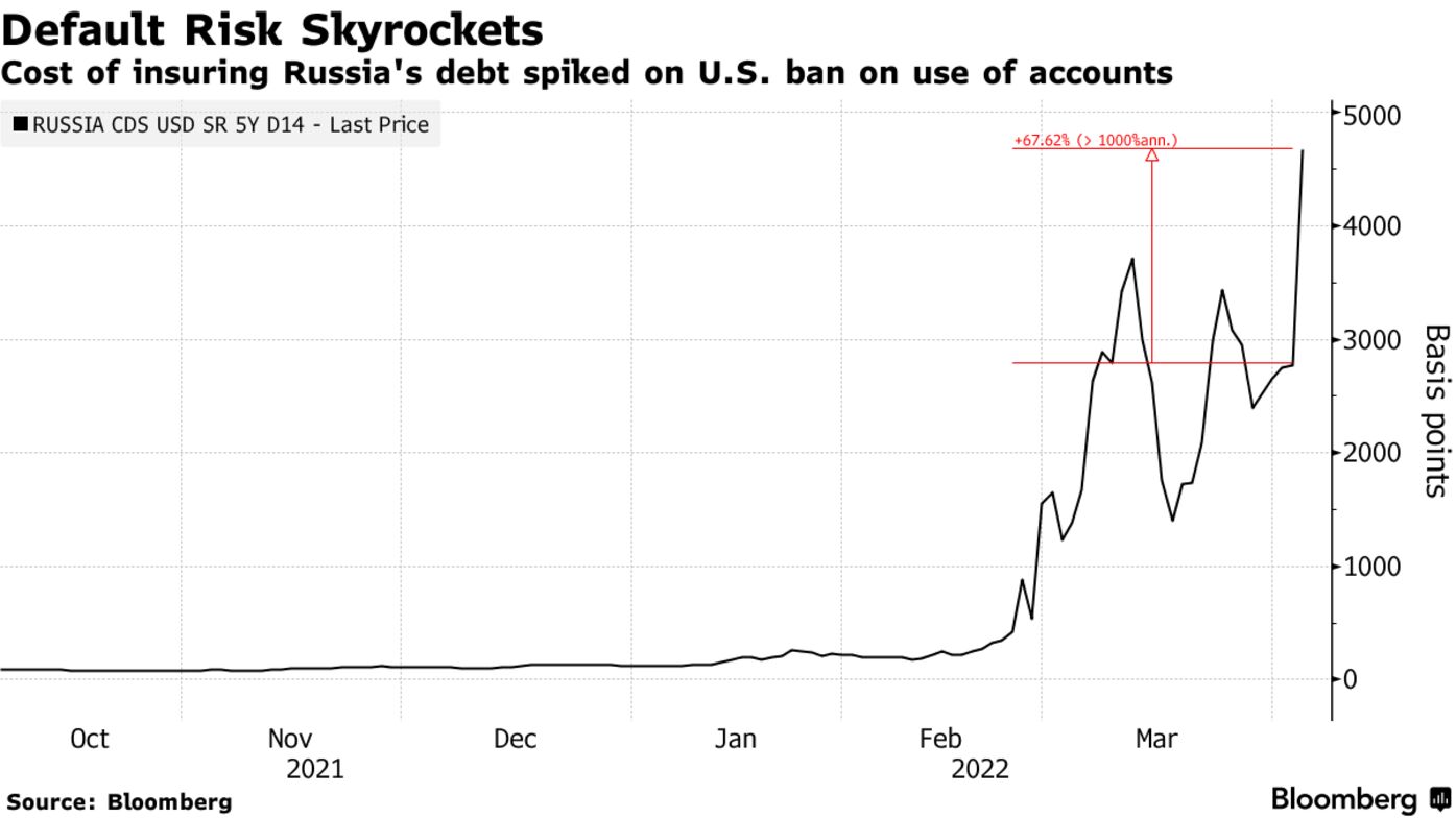 Cost of insuring Russia's debt spiked on U.S. ban on use of accounts