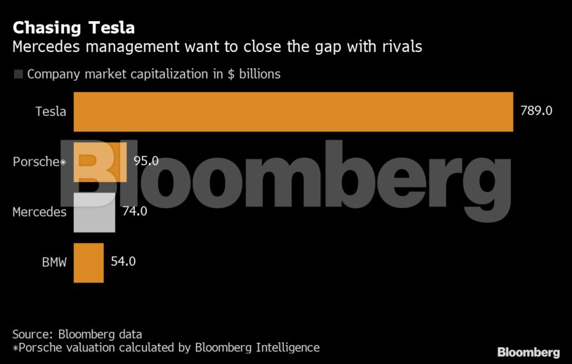 Chasing Tesla | Mercedes management want to close the gap with rivals