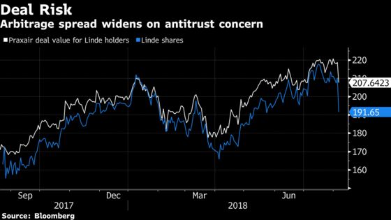 Linde, Praxair Fall as U.S. Antitrust Demands Threaten Deal