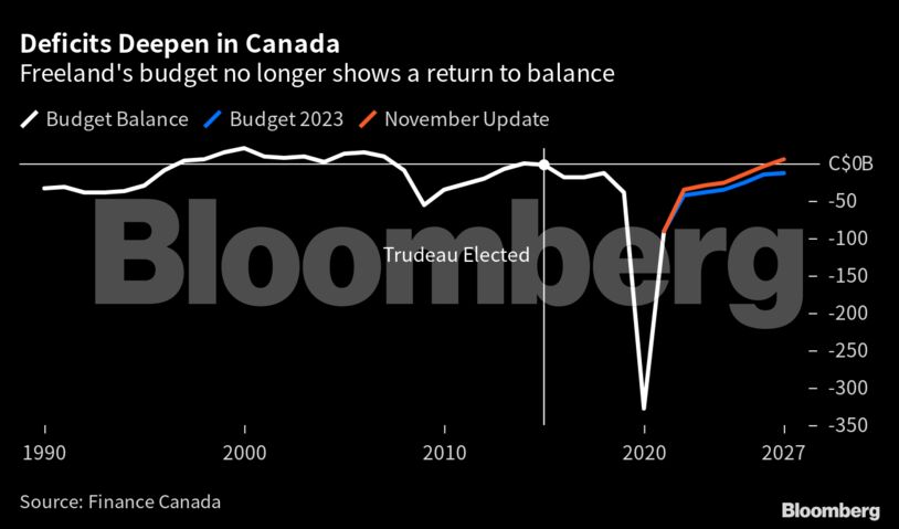 Deficits Deepen in Canada | Freeland's budget no longer shows a return to balance