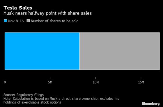 Musk Nears Tesla Sale Halfway Point With $8.8 Billion Disposed