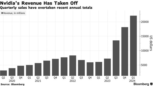 Nvidia’s Revenue Has Taken Off | Quarterly sales have overtaken recent annual totals