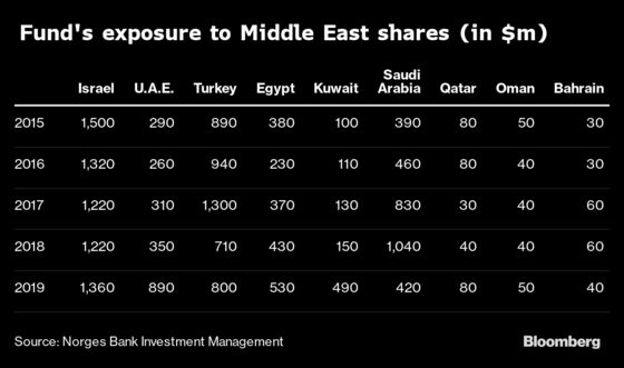 Norway Wealth Fund Dumps Saudi Stocks During Review of Benchmark