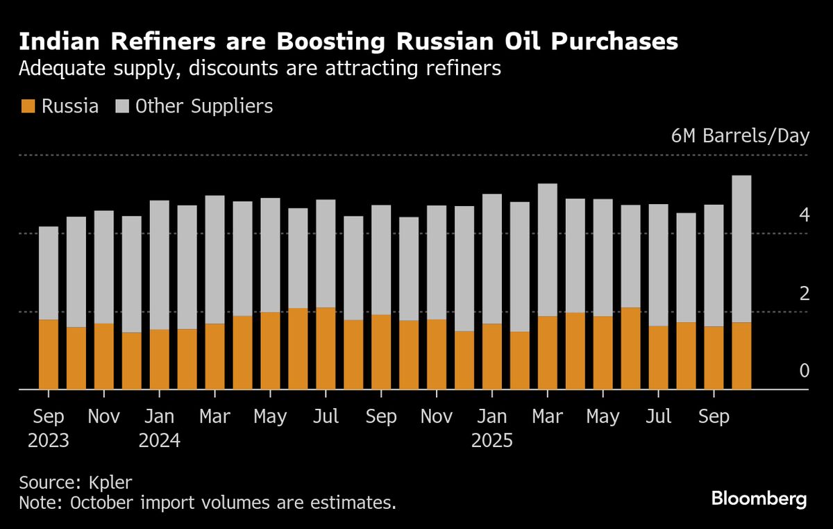 India Refiners May Buy More Russian Oil as Discounts Deepen