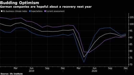 German Businesses Are Optimistic About Recovery in 2021