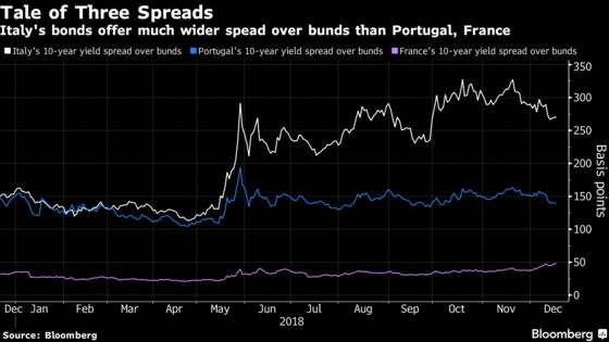 Italy's Battered Bonds Draw Japanese Buyer on Yield Advantage