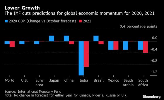 IMF Trims Global Economic Outlook, But Tones Down Risk Warnings