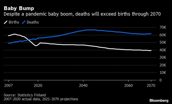 Finland’s Pandemic Babies Boost Bleak Population Forecast