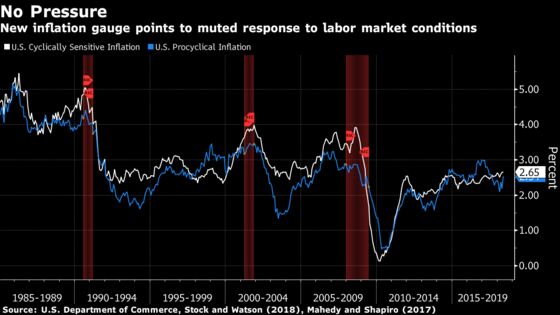 U.S. Inflation Muted in May, Gauge From Central Bank Forum Shows