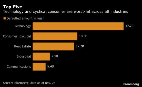China Debt Defaults Set to Top 100 Bln Yuan for a Third Year