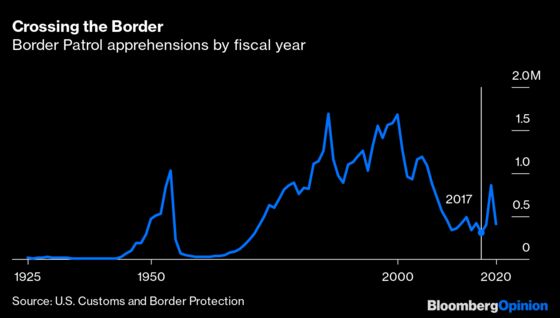 Trump Didn't Actually Accomplish Much on Immigration