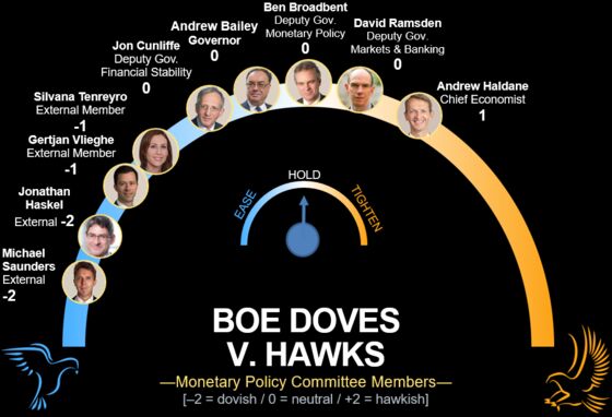 Bank of England’s Biggest Inflation Hawk Will Step Down