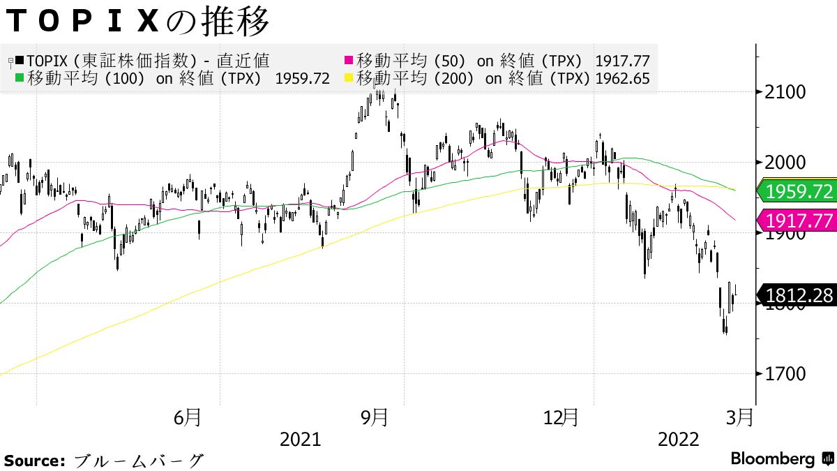 日本株は反発、１ドル＝117円台の円安好感－自動車など輸出関連高い - Bloomberg