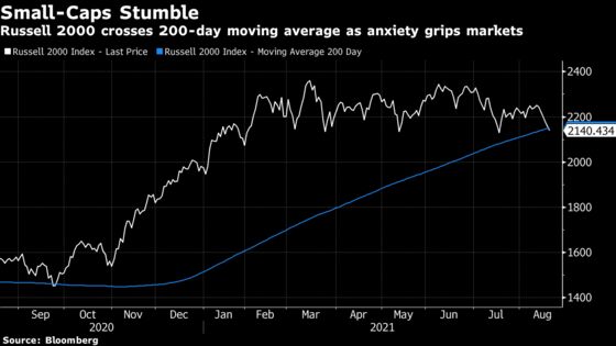 Russell 2000 Tests Support Level as Small-Cap Rout Deepens